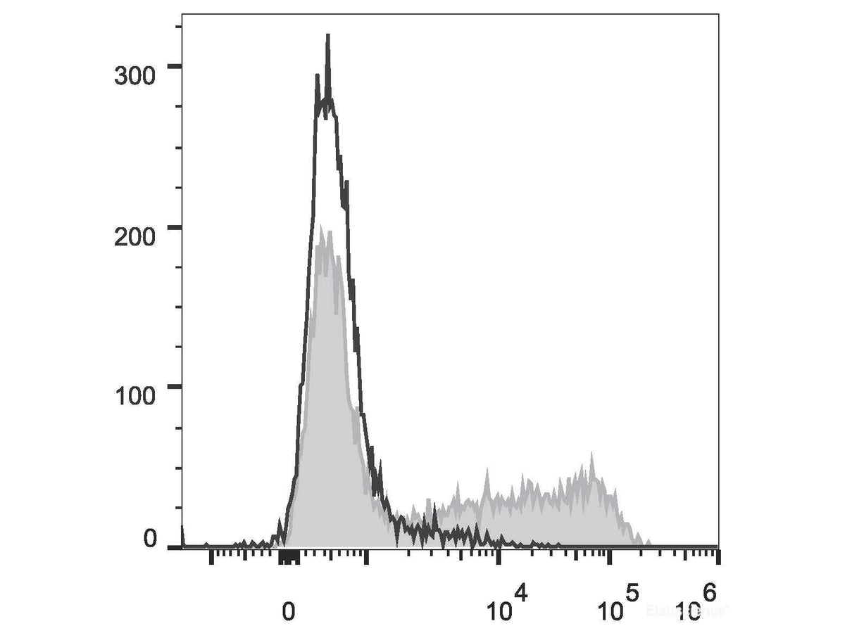 APC Anti-Mouse IL-6 Antibody[MP5-20F3], Biomarkers, Elabscience Biotechnology, MSE Supplies