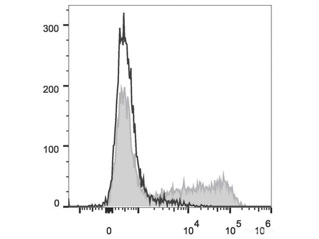 APC Anti-Mouse IL-6 Antibody[MP5-20F3], Biomarkers, Elabscience Biotechnology, MSE Supplies