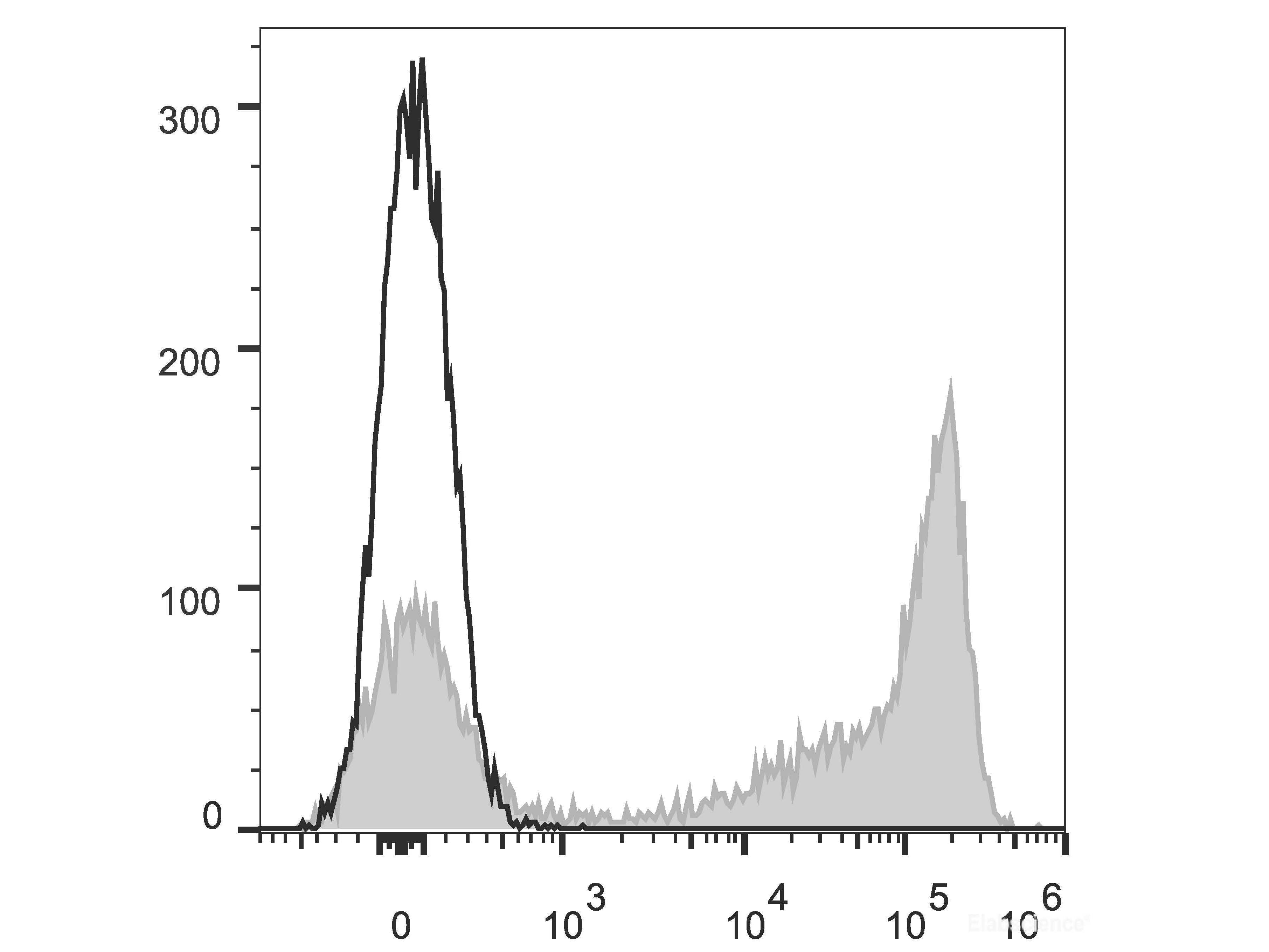 APC Anti-Mouse Ly-6G/Ly-6C (Gr-1) Antibody[RB6-8C5], Biomarkers, Elabscience Biotechnology, MSE Supplies