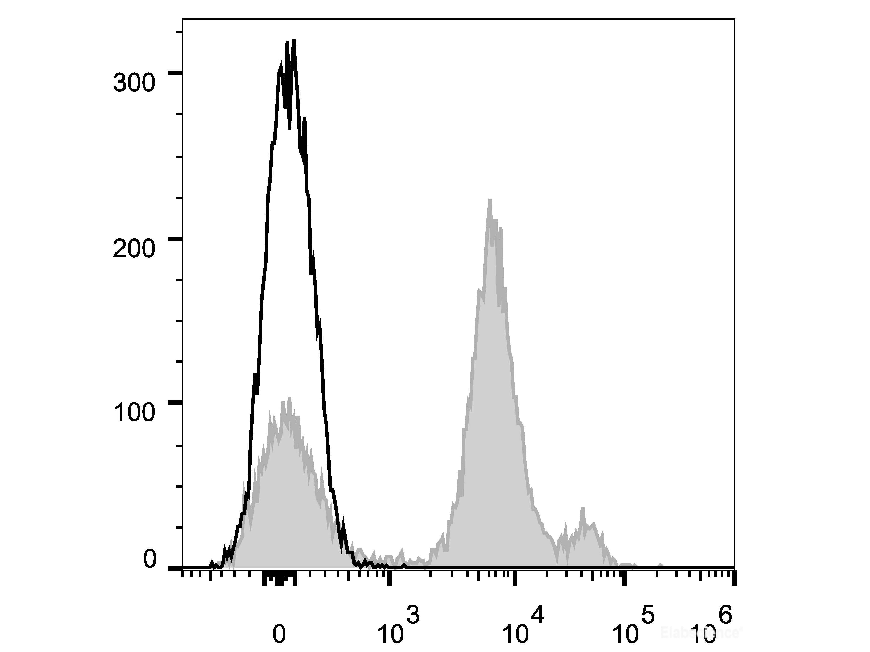 APC Anti-Mouse Ly6C Antibody[Monts 1], Biomarkers, Elabscience Biotechnology, MSE Supplies