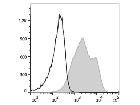 APC Anti-Mouse/Rat CD29 Antibody[HMβ1-1], Biomarkers, Elabscience Biotechnology, MSE Supplies