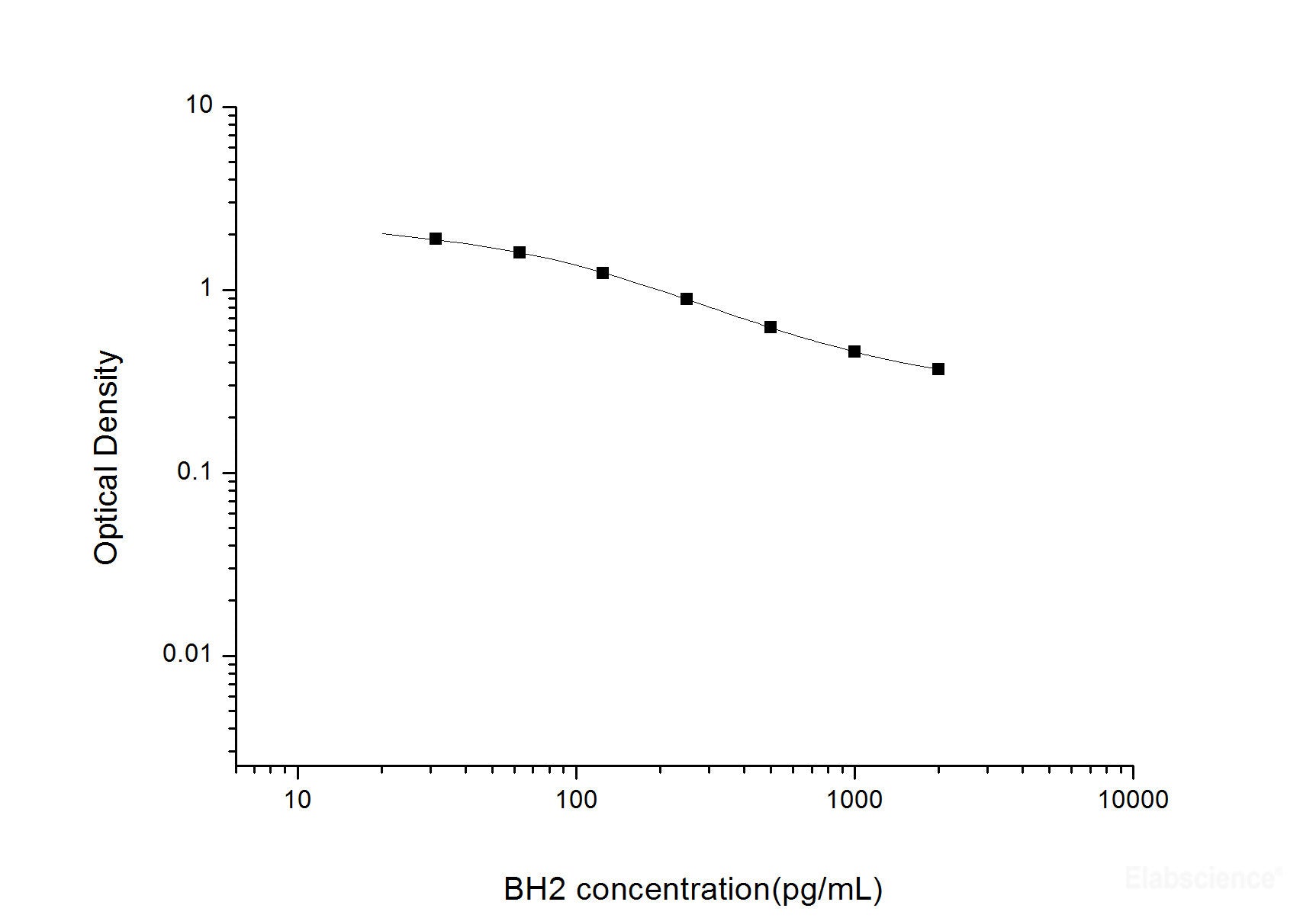 BH2(Dihydrobiopterin) ELISA Kit, Cell Assays, Elabscience Biotechnology, MSE Supplies