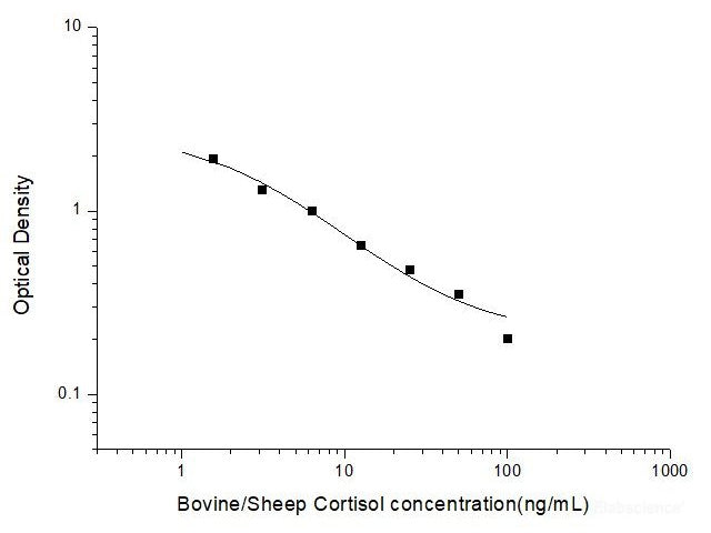 Bovine/Sheep Cortisol ELISA Kit, Cell Assays, Elabscience Biotechnology, MSE Supplies