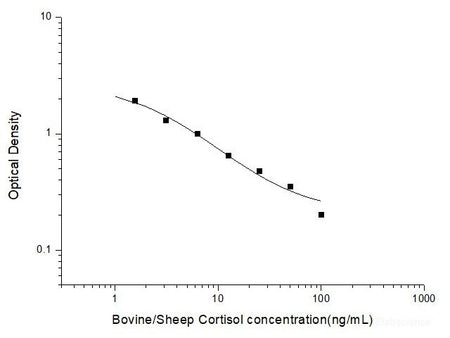 Bovine/Sheep Cortisol ELISA Kit, Cell Assays, Elabscience Biotechnology, MSE Supplies