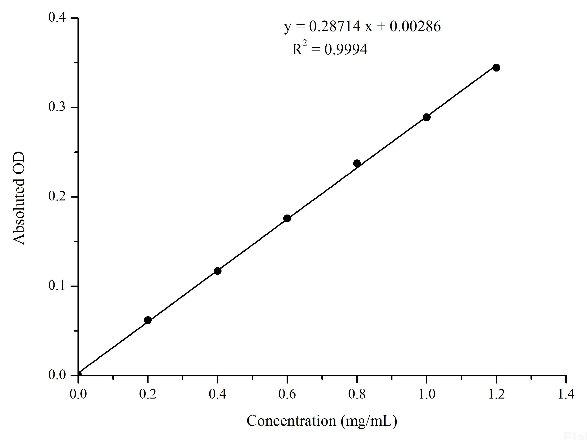 Bradford Protein Colorimetric Assay Kit, Cell Assays, Elabscience Biotechnology, MSE Supplies