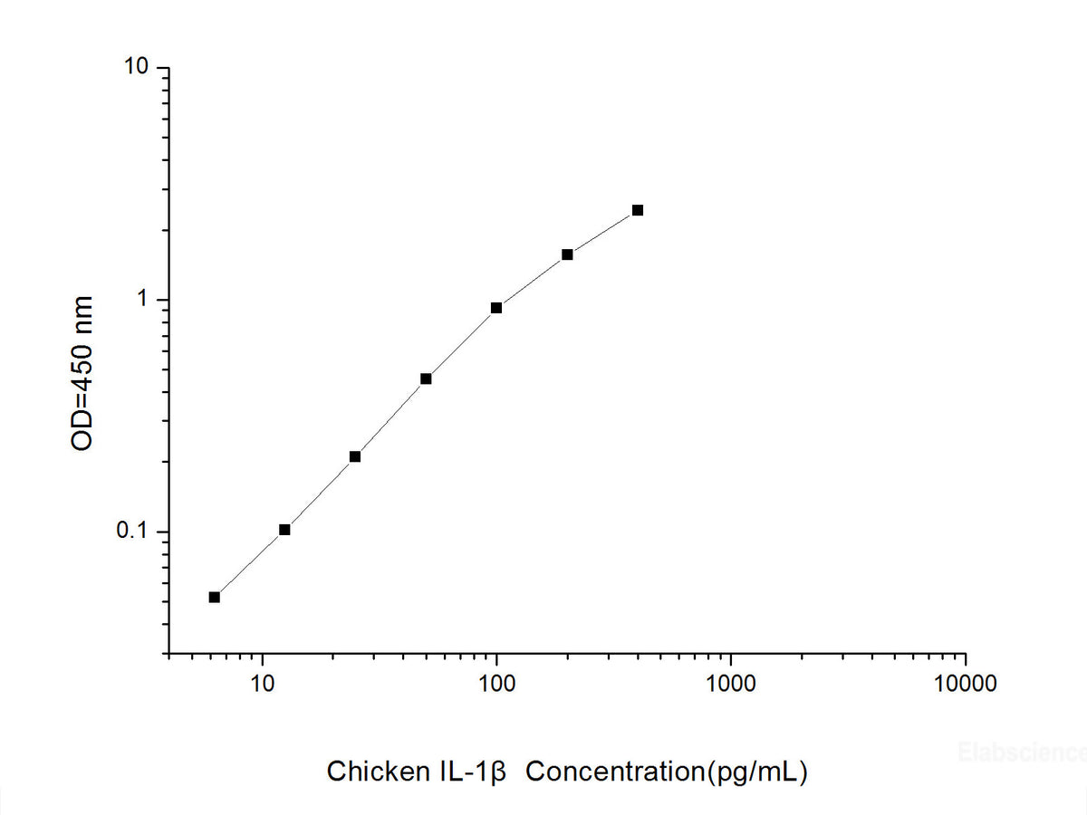Chicken IL-1β(Interleukin 1 Beta) ELISA Kit, Cell Assays, Elabscience Biotechnology, MSE Supplies