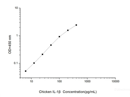 Chicken IL-1β(Interleukin 1 Beta) ELISA Kit, Cell Assays, Elabscience Biotechnology, MSE Supplies