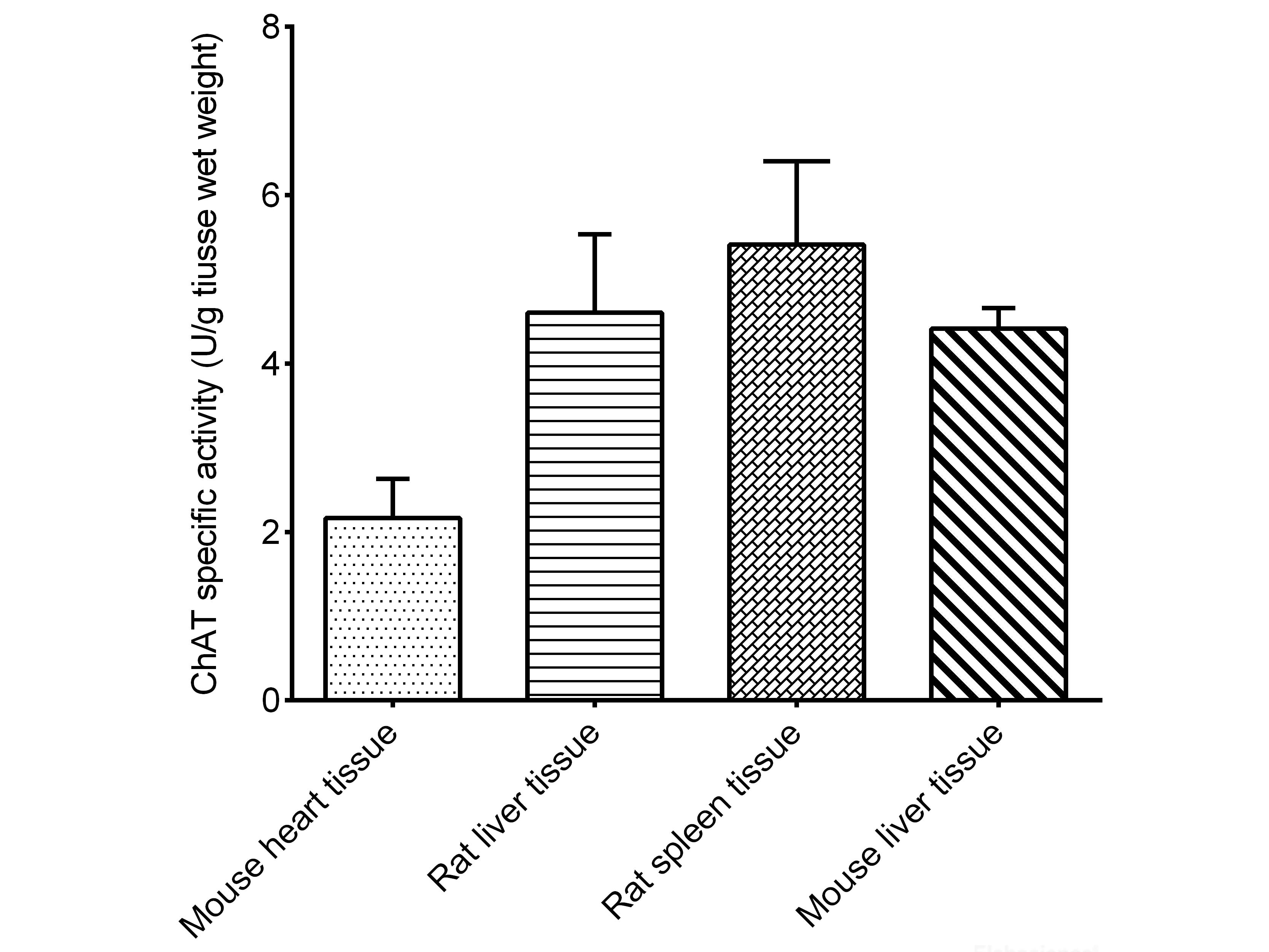Choline Acetyltransferase (ChAT) Activity Assay Kit (Tissue Samples), Cell Assays, Elabscience Biotechnology, MSE Supplies