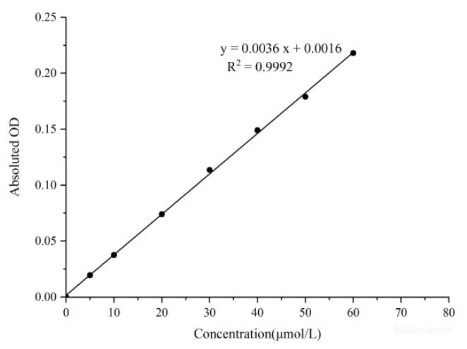 Copper (Cu) Colorimetric Assay Kit, Cell Assays, Elabscience Biotechnology, MSE Supplies