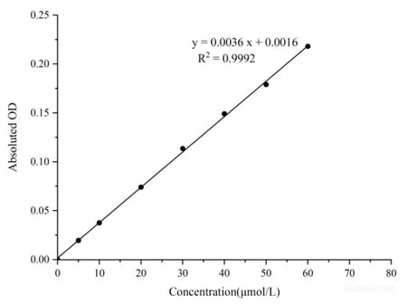 Copper (Cu) Colorimetric Assay Kit, Cell Assays, Elabscience Biotechnology, MSE Supplies