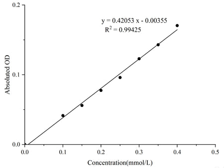 Creatinine (Cr) Colorimetric Assay Kit (Sarcosine Oxidase Method), Cell Assays, Elabscience Biotechnology, MSE Supplies