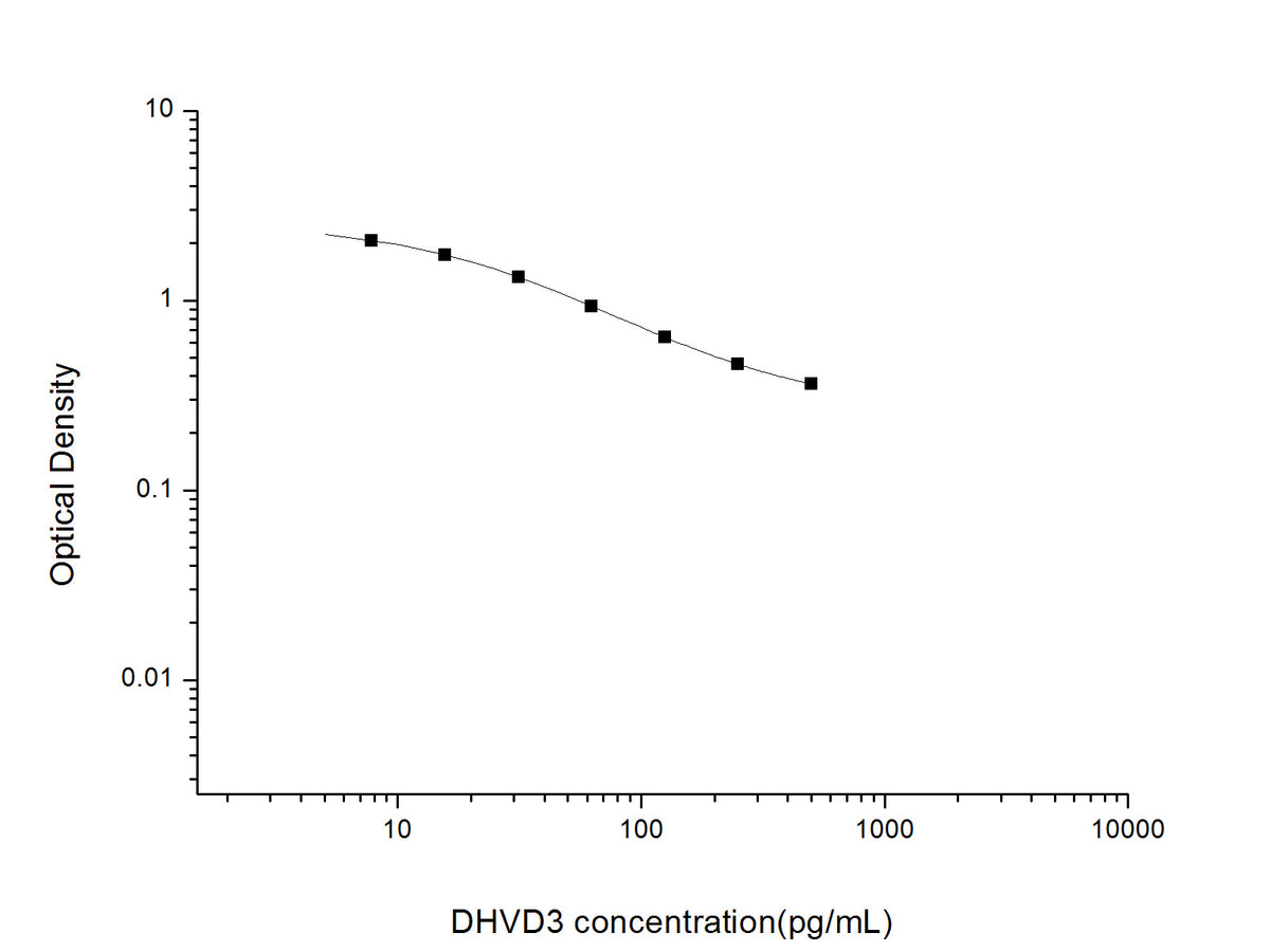 DHVD3(1,25-Dihydroxyvitamin D3) ELISA Kit, Cell Assays, Elabscience Biotechnology, MSE Supplies