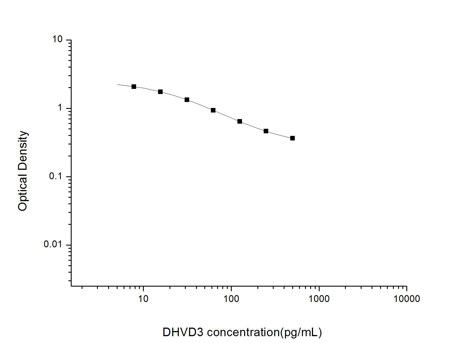 DHVD3(1,25-Dihydroxyvitamin D3) ELISA Kit, Cell Assays, Elabscience Biotechnology, MSE Supplies