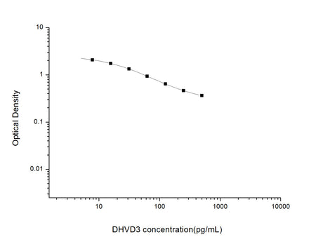 DHVD3(1,25-Dihydroxyvitamin D3) ELISA Kit, Cell Assays, Elabscience Biotechnology, MSE Supplies