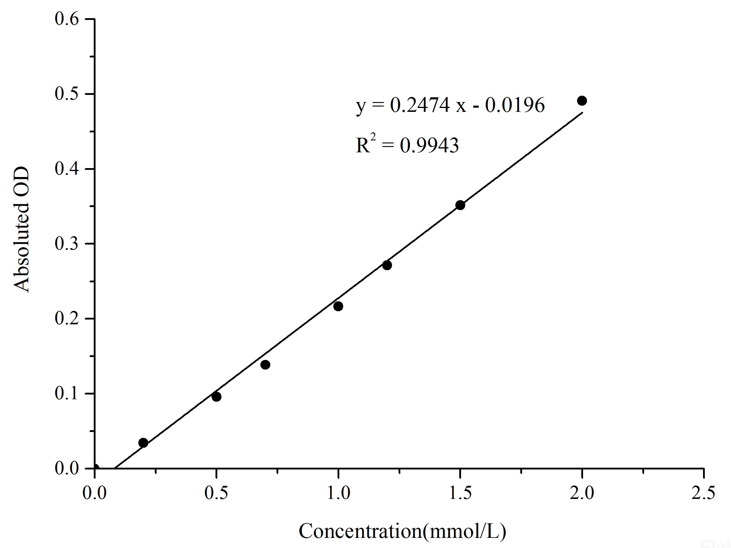 Diamine Oxidase (DAO) Activity Assay Kit, Cell Assays, Elabscience Biotechnology, MSE Supplies