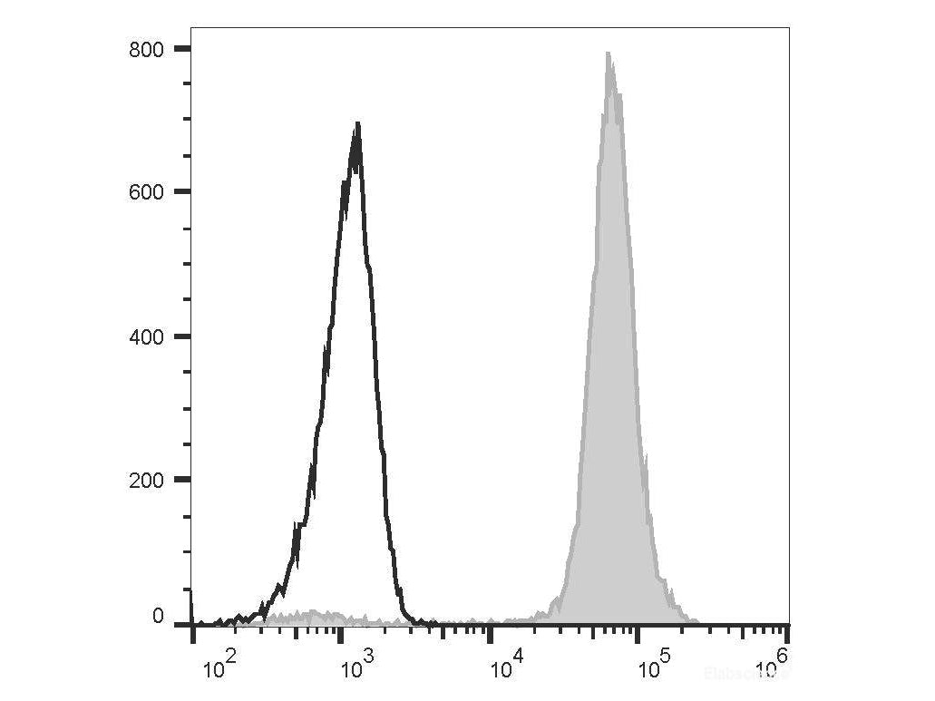 Elab Fluor® 488 Anti-Human CD14 Antibody[M5E2], Biomarkers, Elabscience Biotechnology, MSE Supplies