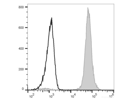 Elab Fluor® 488 Anti-Human CD14 Antibody[M5E2], Biomarkers, Elabscience Biotechnology, MSE Supplies