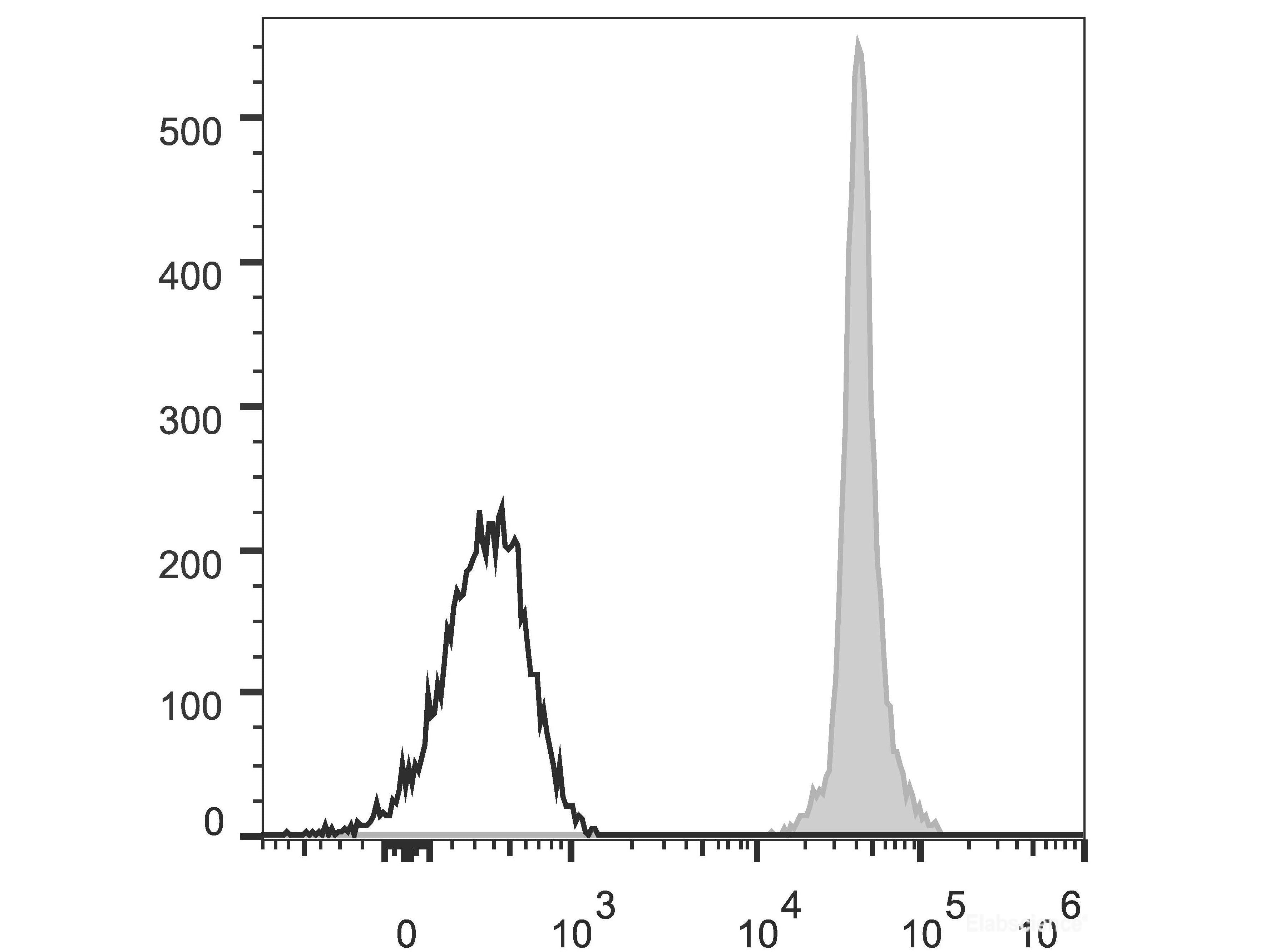 Elab Fluor® 488 Anti-Mouse CD45.2 Antibody[104.2], Biomarkers, Elabscience Biotechnology, MSE Supplies