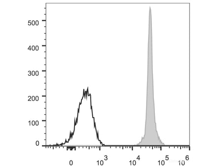 Elab Fluor® 488 Anti-Mouse CD45.2 Antibody[104.2], Biomarkers, Elabscience Biotechnology, MSE Supplies