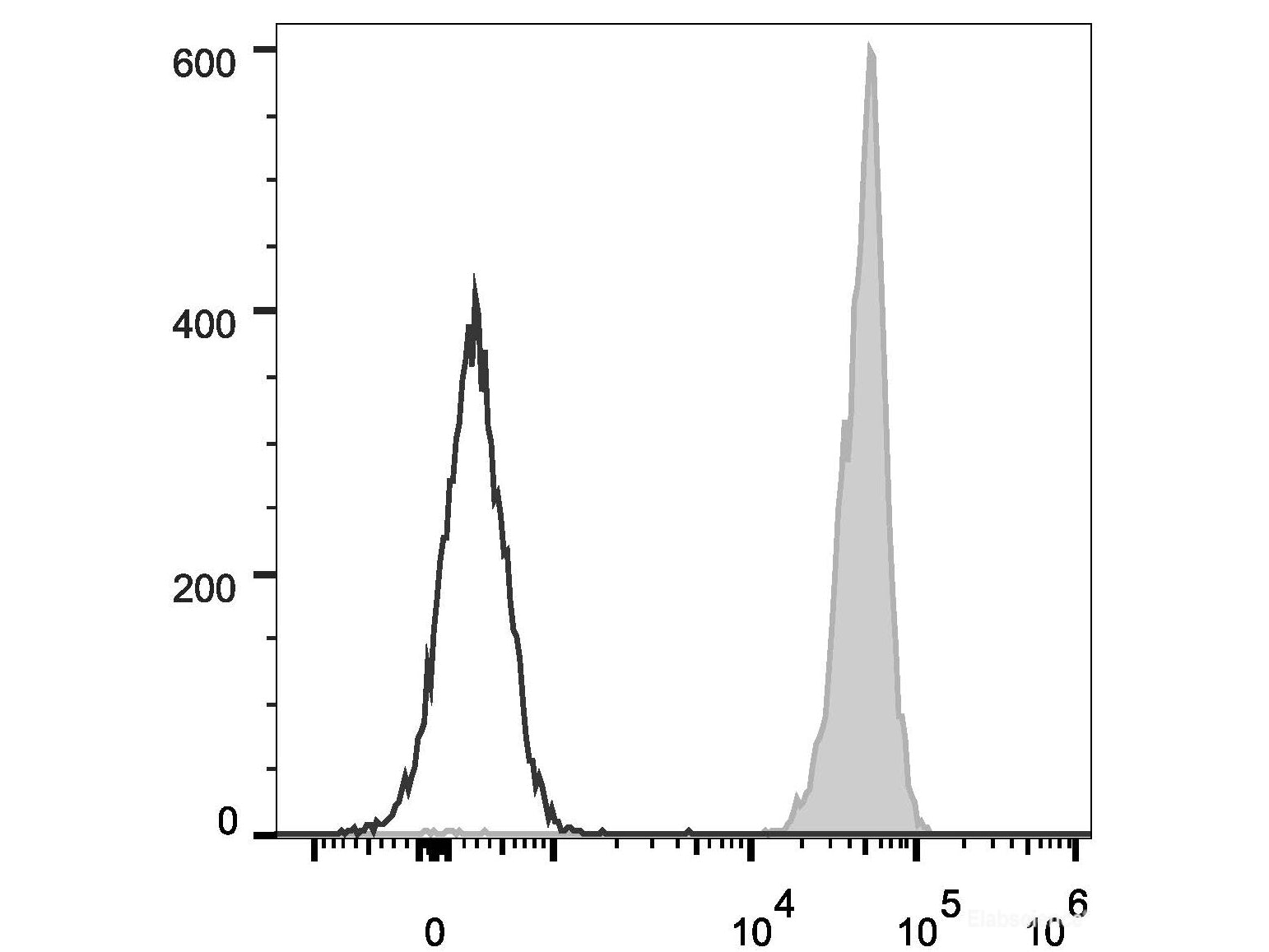 Elab Fluor® 488 Anti-Mouse CD45 Antibody[30-F11], Biomarkers, Elabscience Biotechnology, MSE Supplies