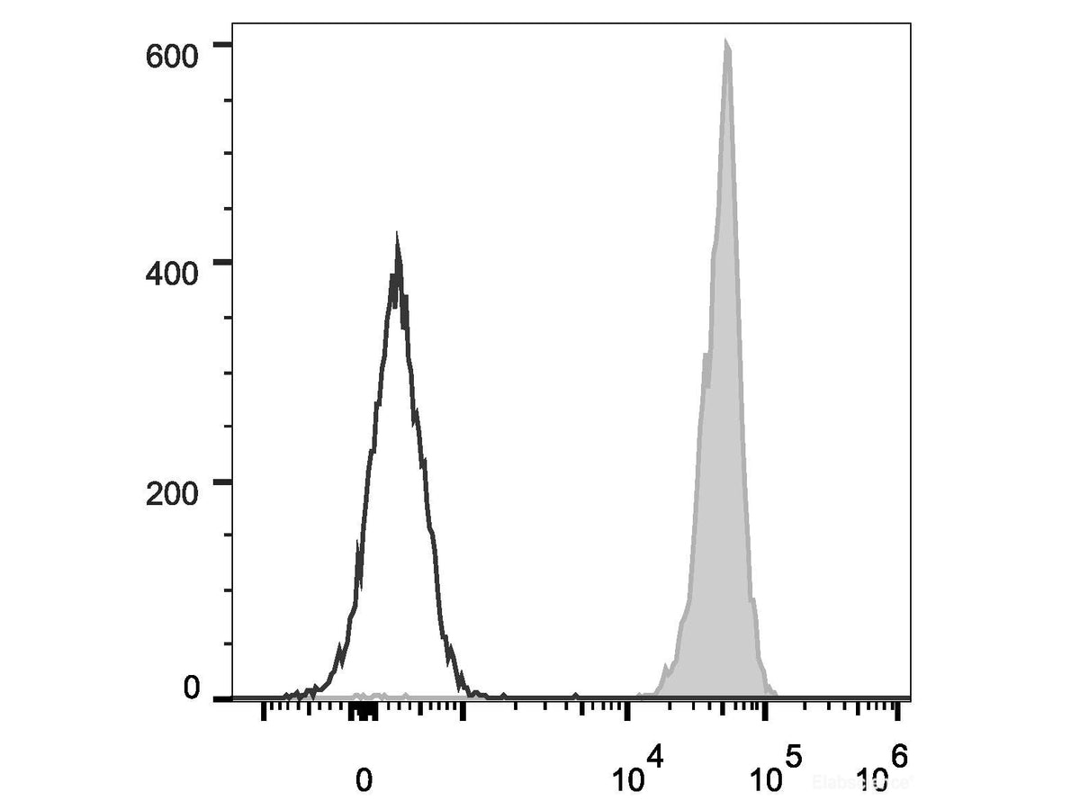 Elab Fluor® 488 Anti-Mouse CD45 Antibody[30-F11], Biomarkers, Elabscience Biotechnology, MSE Supplies