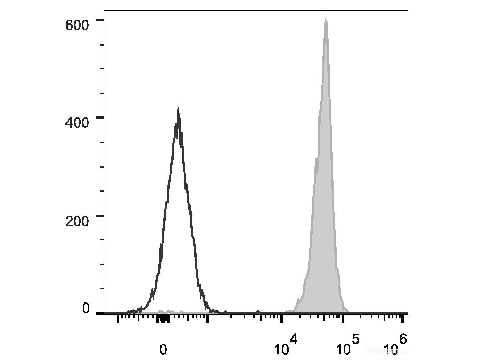 Elab Fluor® 488 Anti-Mouse CD45 Antibody[30-F11], Biomarkers, Elabscience Biotechnology, MSE Supplies