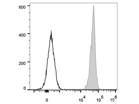Elab Fluor® 488 Anti-Mouse CD45 Antibody[30-F11], Biomarkers, Elabscience Biotechnology, MSE Supplies