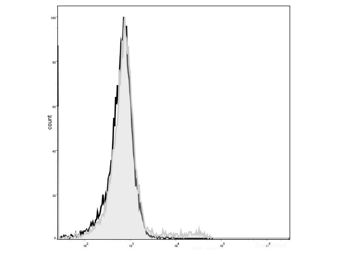 Elab Fluor® 488 Anti-Mouse CD49b/pan-NK cells Antibody[DX5], Biomarkers, Elabscience Biotechnology, MSE Supplies