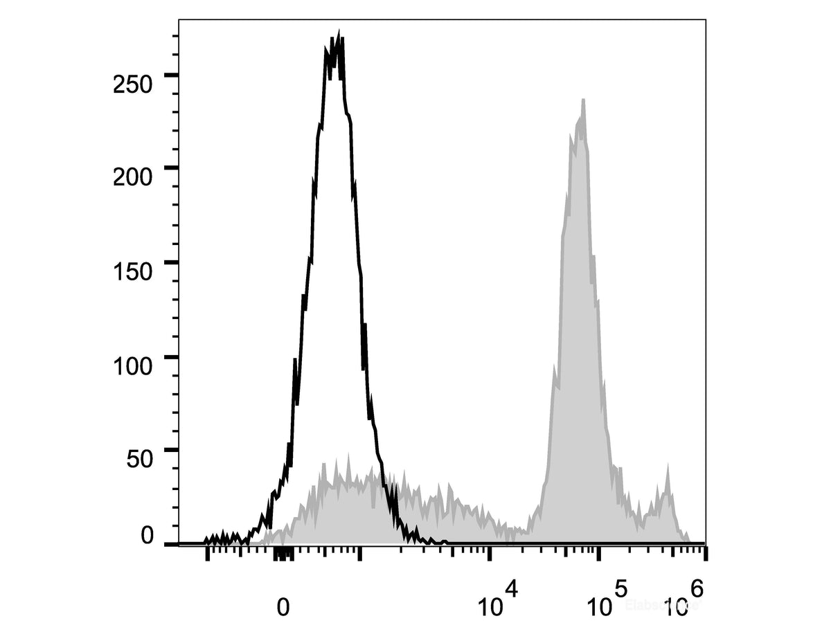 Elab Fluor® 488 Anti-Mouse Ly6C Antibody[Monts 1], Biomarkers, Elabscience Biotechnology, MSE Supplies