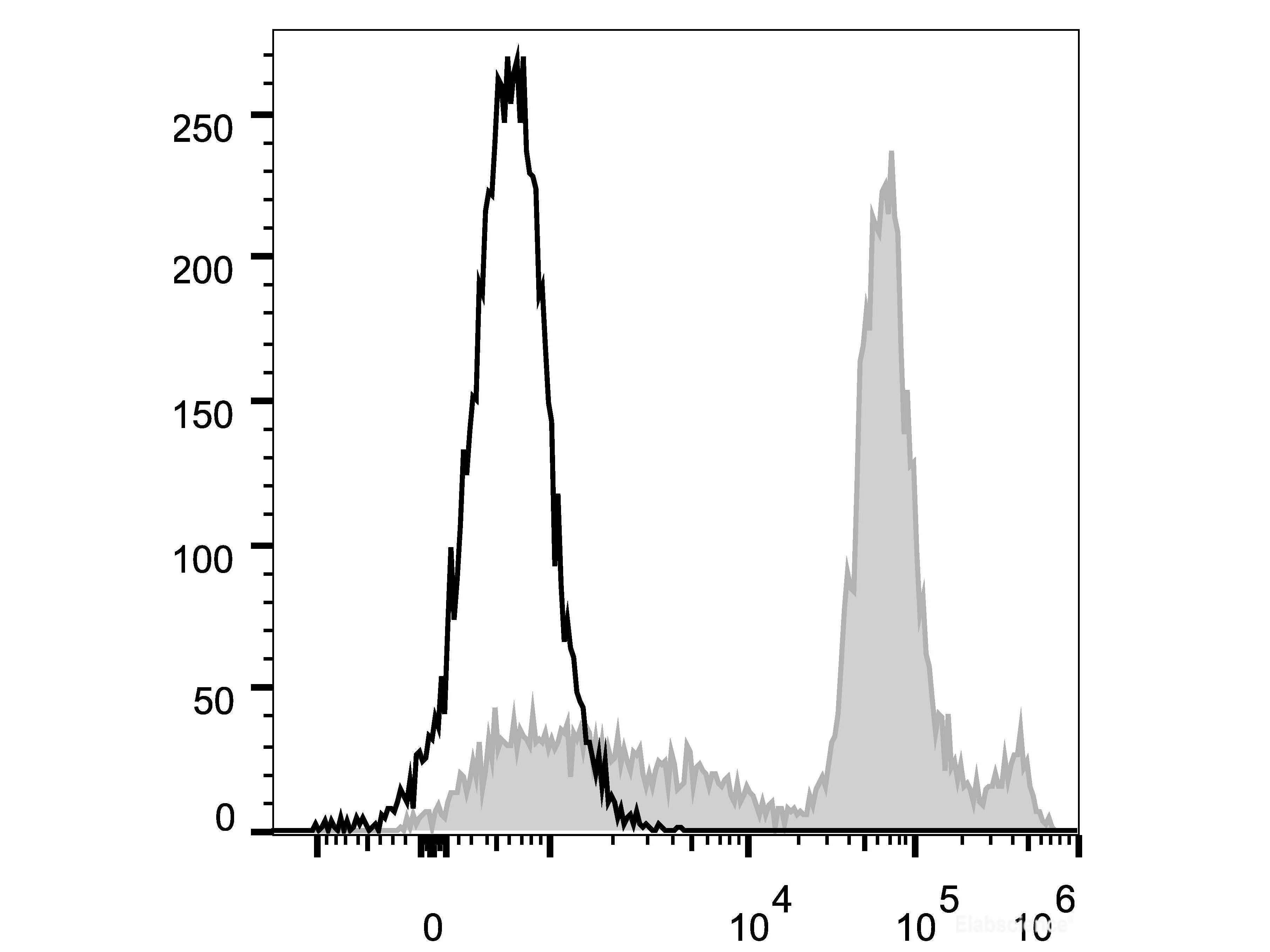 Elab Fluor® 488 Anti-Mouse Ly6C Antibody[Monts 1], Biomarkers, Elabscience Biotechnology, MSE Supplies