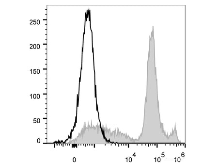 Elab Fluor® 488 Anti-Mouse Ly6C Antibody[Monts 1], Biomarkers, Elabscience Biotechnology, MSE Supplies