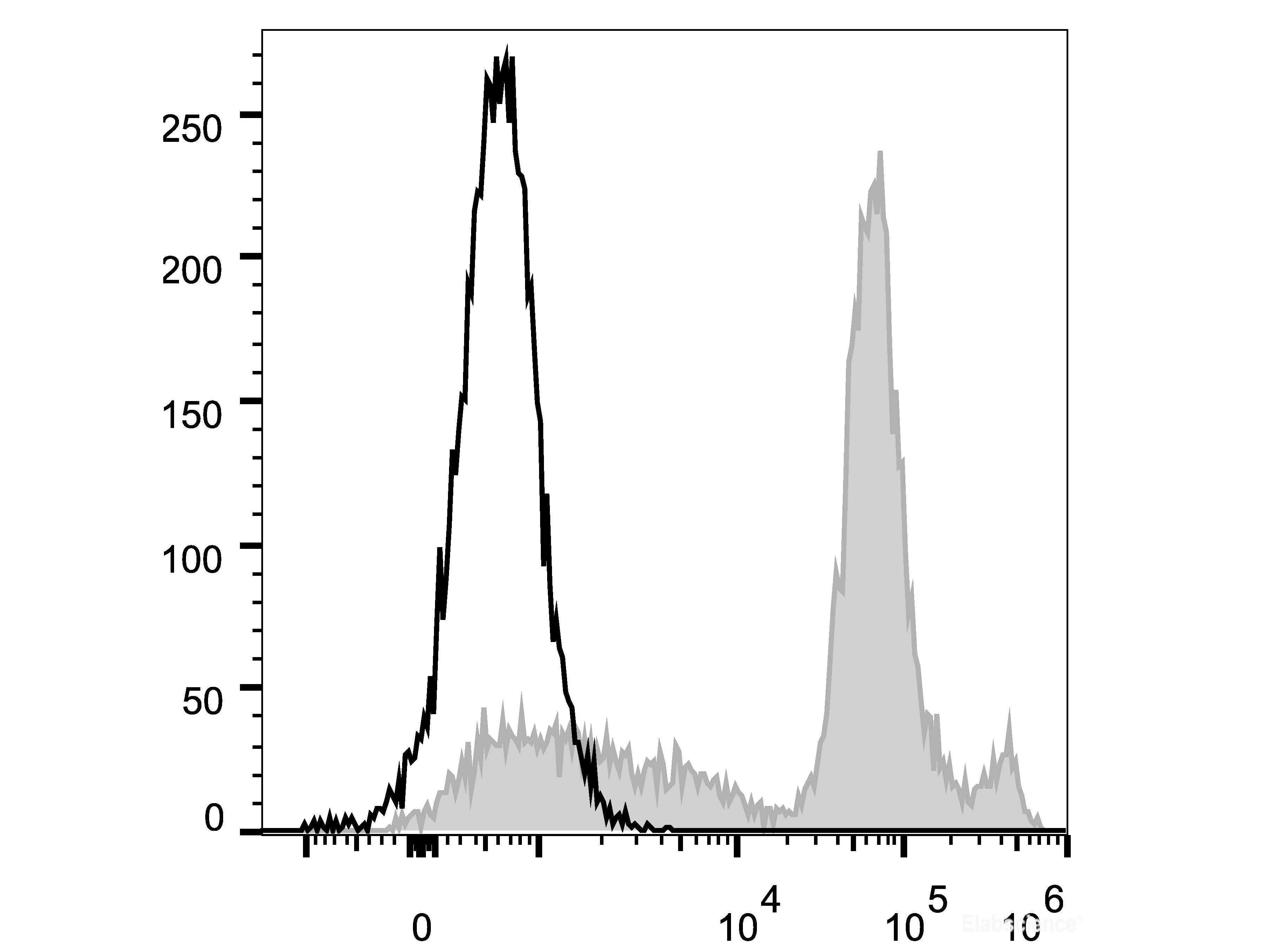 Elab Fluor® 488 Anti-Mouse Ly6C Antibody[Monts 1], Biomarkers, Elabscience Biotechnology, MSE Supplies