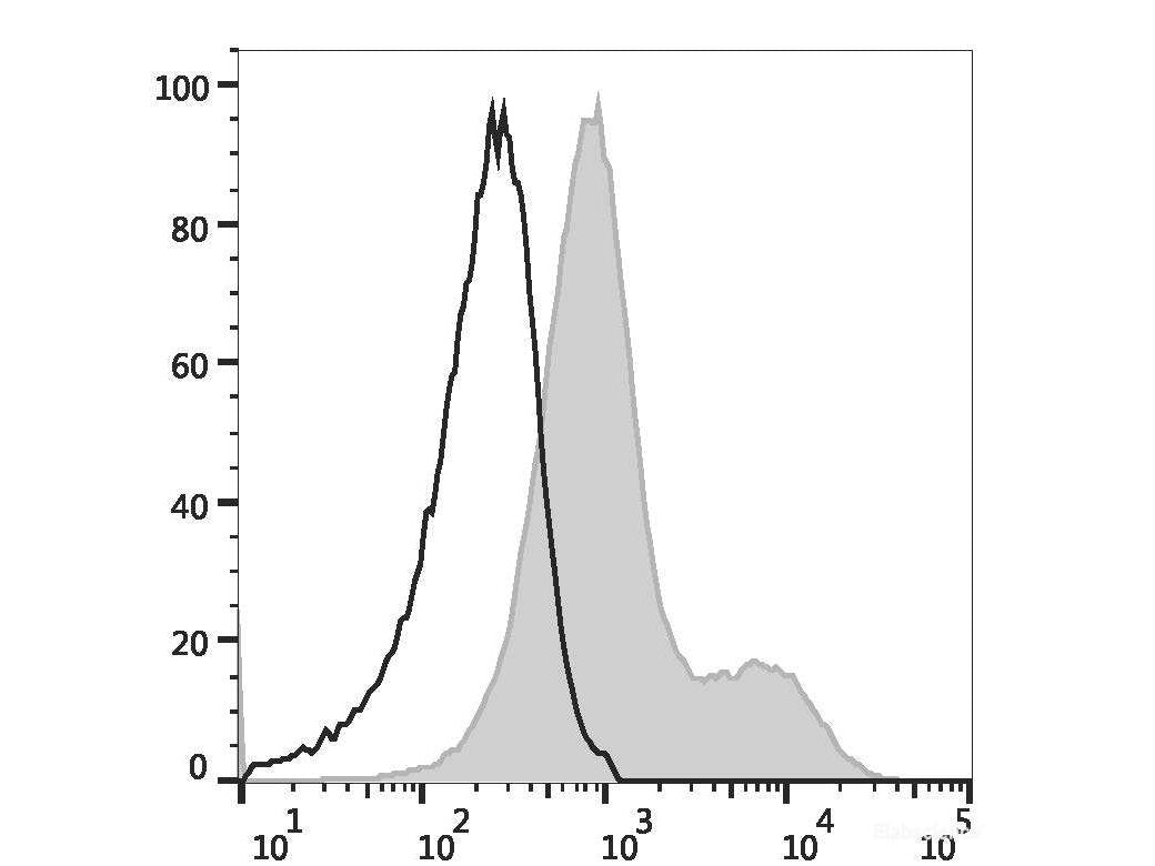 Elab Fluor® 488 Anti-Mouse/Rat CD29 Antibody[HMβ1-1], Biomarkers, Elabscience Biotechnology, MSE Supplies