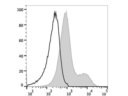 Elab Fluor® 488 Anti-Mouse/Rat CD29 Antibody[HMβ1-1], Biomarkers, Elabscience Biotechnology, MSE Supplies