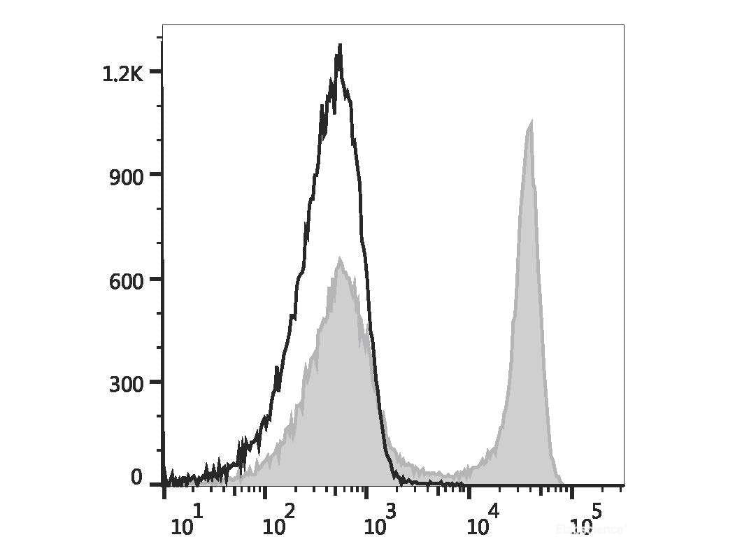 Elab Fluor® 488 Anti-Rat CD45RA Antibody[OX-33], Biomarkers, Elabscience Biotechnology, MSE Supplies