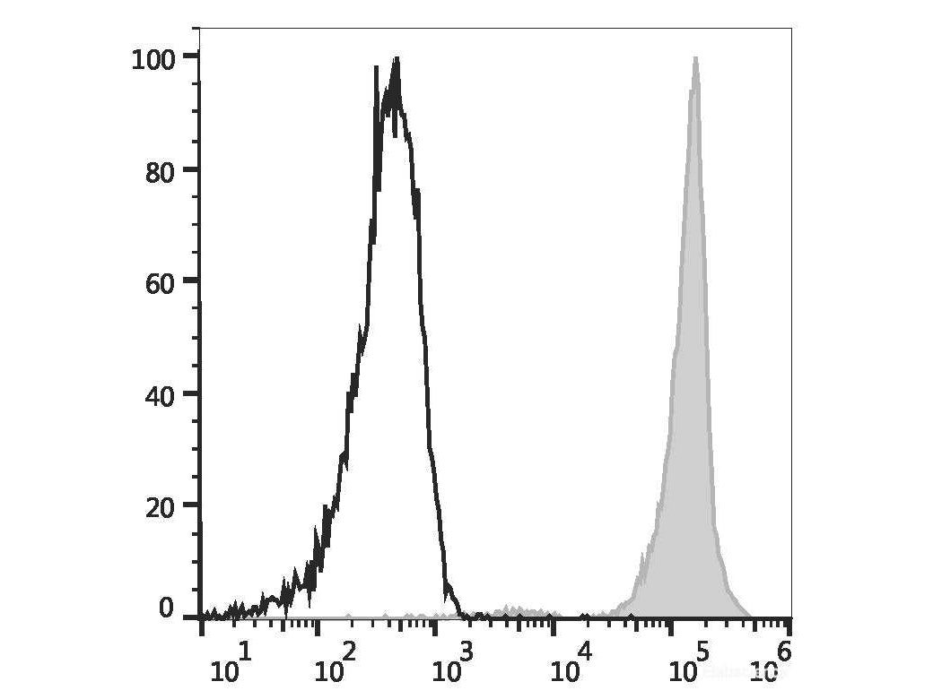 Elab Fluor® 647 Anti-Human CD45 Antibody[HI30], Biomarkers, Elabscience Biotechnology, MSE Supplies