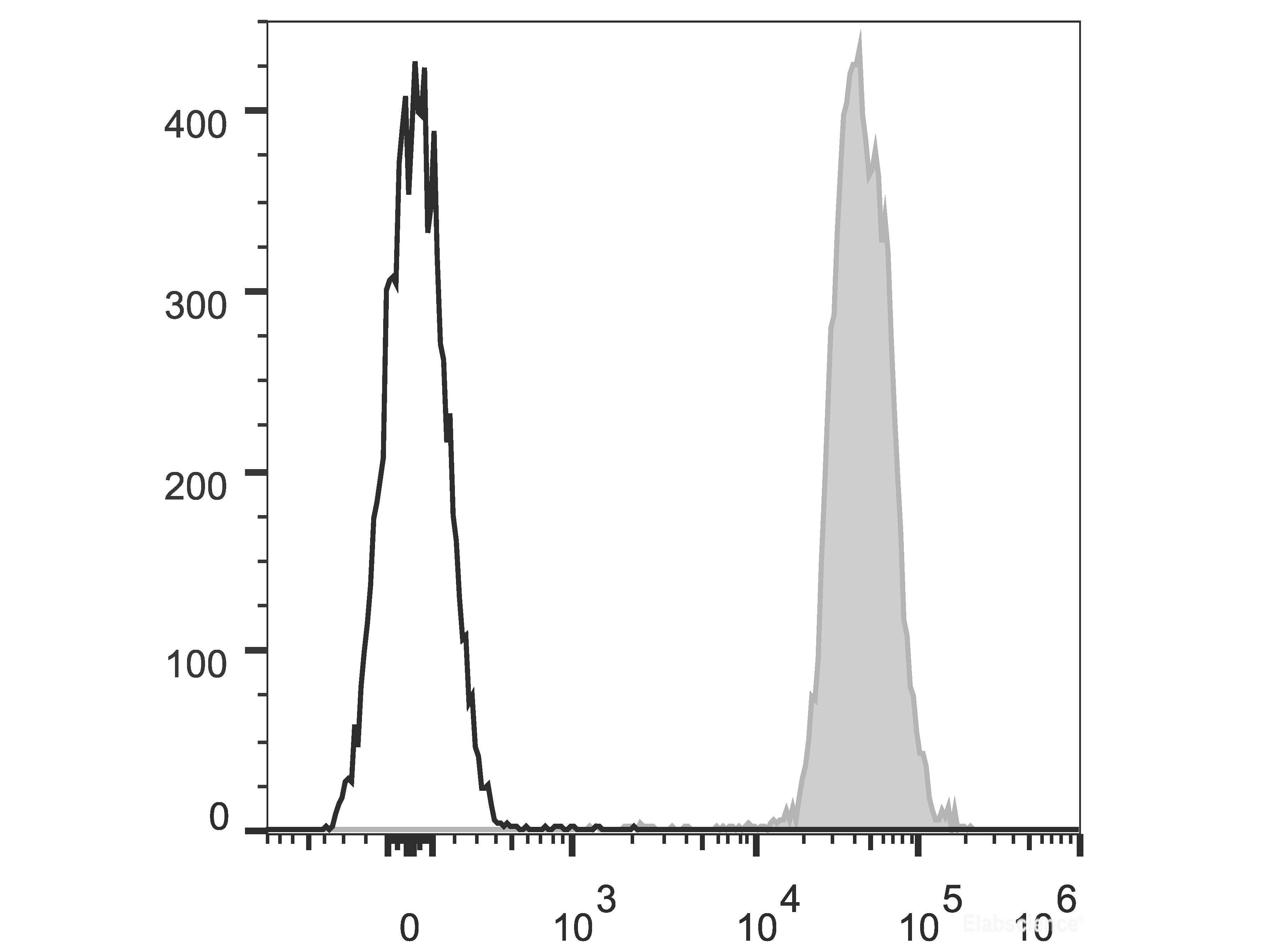 Elab Fluor® 647 Anti-Mouse CD45.2 Antibody[104.2], Biomarkers, Elabscience Biotechnology, MSE Supplies