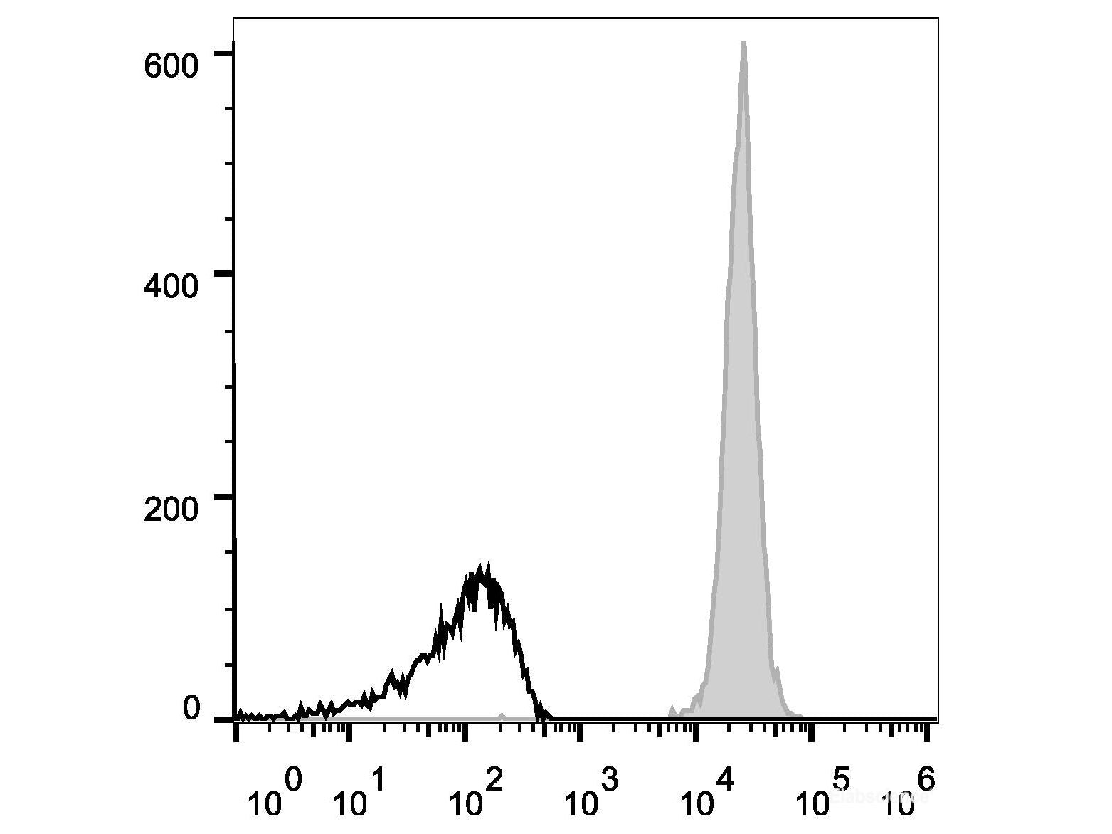 Elab Fluor® 647 Anti-Mouse CD45 Antibody[30-F11], Biomarkers, Elabscience Biotechnology, MSE Supplies