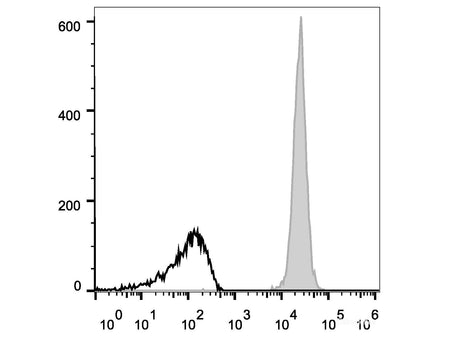 Elab Fluor® 647 Anti-Mouse CD45 Antibody[30-F11], Biomarkers, Elabscience Biotechnology, MSE Supplies