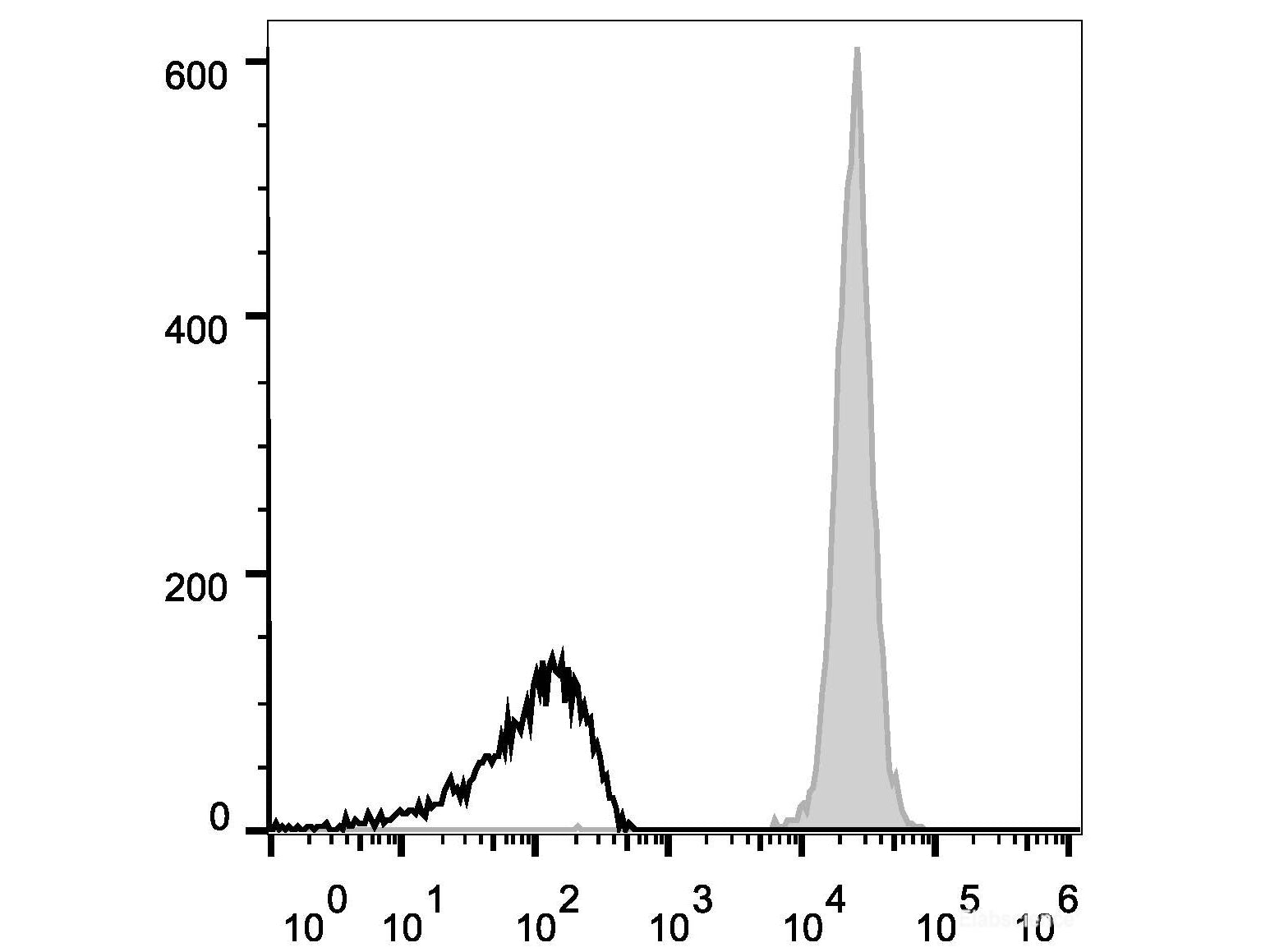 Elab Fluor® 647 Anti-Mouse CD45 Antibody[30-F11], Biomarkers, Elabscience Biotechnology, MSE Supplies