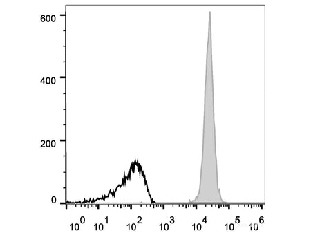 Elab Fluor® 647 Anti-Mouse CD45 Antibody[30-F11], Biomarkers, Elabscience Biotechnology, MSE Supplies