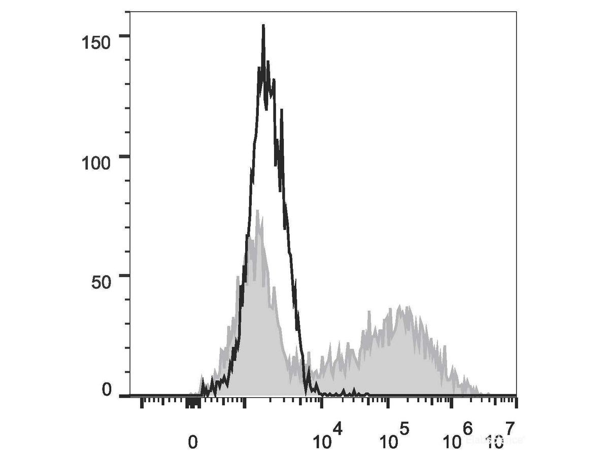 Elab Fluor® 647 Anti-Mouse IL-17A Antibody[TC11-18H10.1], Biomarkers, Elabscience Biotechnology, MSE Supplies