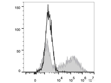 Elab Fluor® 647 Anti-Mouse IL-17A Antibody[TC11-18H10.1], Biomarkers, Elabscience Biotechnology, MSE Supplies