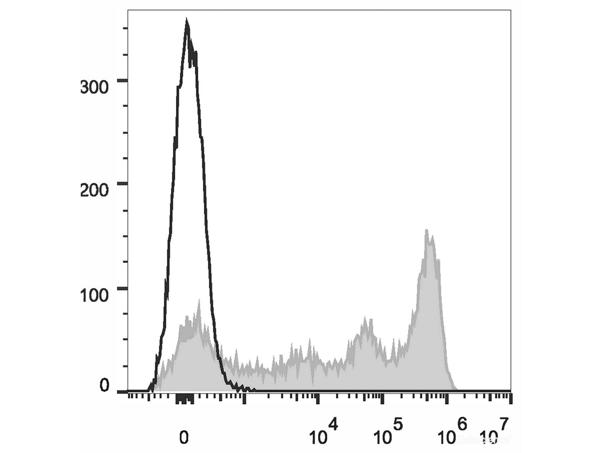 Elab Fluor® 647 Anti-Mouse Ly-6G/Ly-6C (Gr-1) Antibody[RB6-8C5], Biomarkers, Elabscience Biotechnology, MSE Supplies