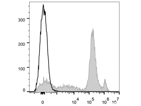 Elab Fluor® 647 Anti-Mouse Ly6C Antibody[Monts 1], Biomarkers, Elabscience Biotechnology, MSE Supplies