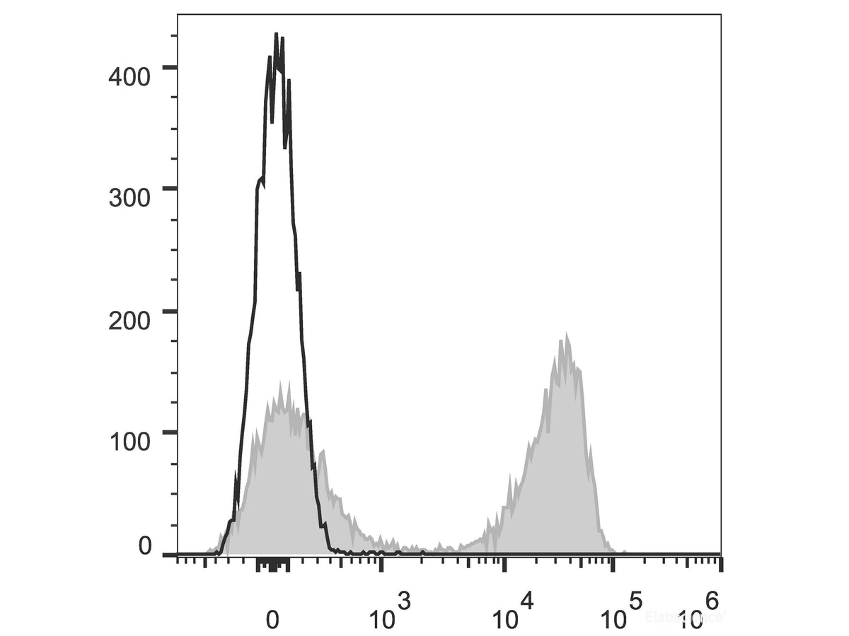 Elab Fluor® 647 Anti-Mouse TCRβ Antibody[H57-597 (HB218)], Biomarkers, Elabscience Biotechnology, MSE Supplies