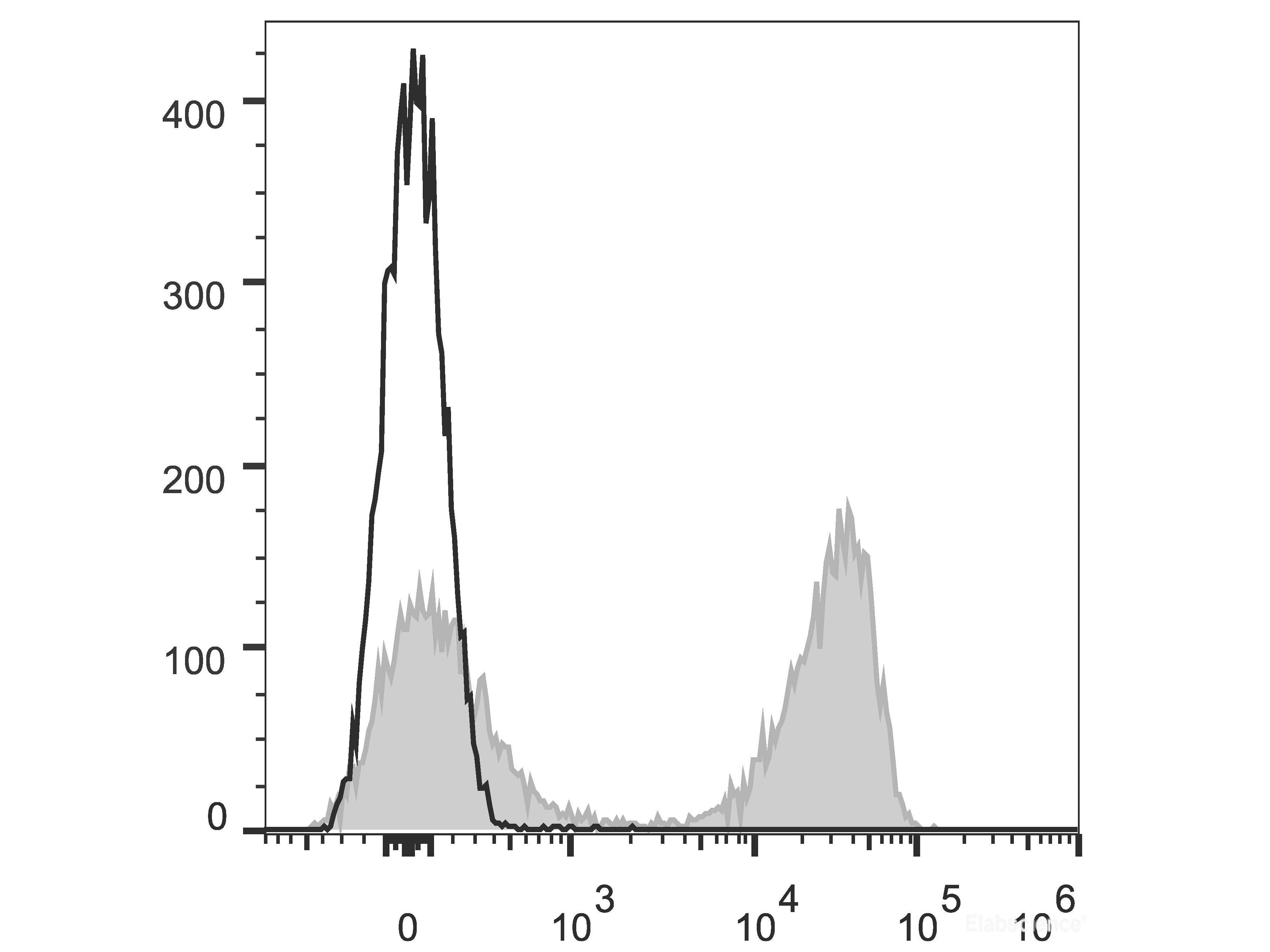 Elab Fluor® 647 Anti-Mouse TCRβ Antibody[H57-597 (HB218)], Biomarkers, Elabscience Biotechnology, MSE Supplies