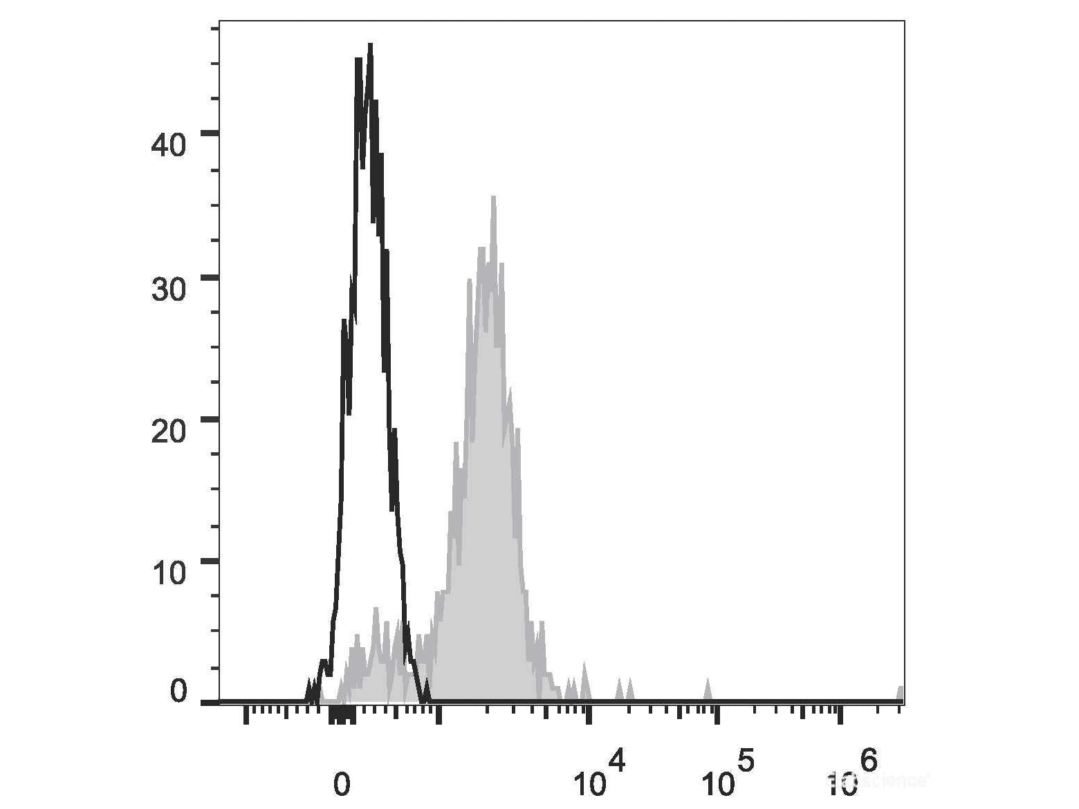 Elab Fluor® Red 780 Anti-Human CD14 Antibody[M5E2], Biomarkers, Elabscience Biotechnology, MSE Supplies