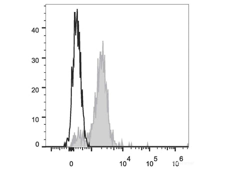 Elab Fluor® Red 780 Anti-Human CD14 Antibody[M5E2], Biomarkers, Elabscience Biotechnology, MSE Supplies