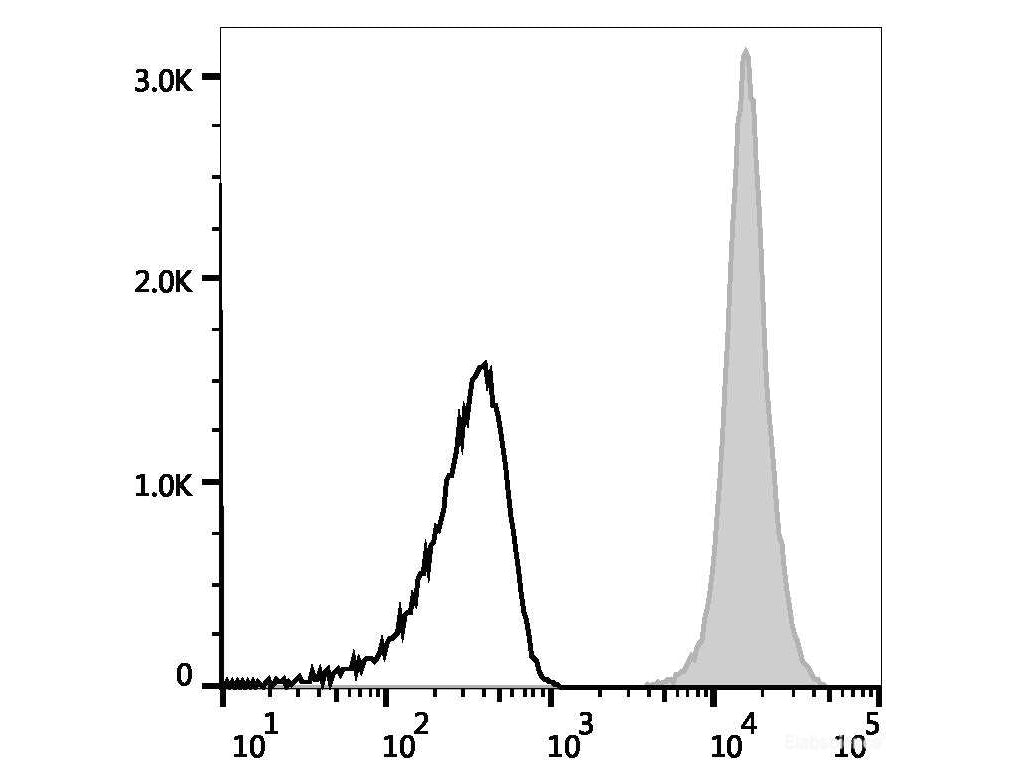 Elab Fluor® Red 780 Anti-Mouse CD45 Antibody[30-F11], Biomarkers, Elabscience Biotechnology, MSE Supplies